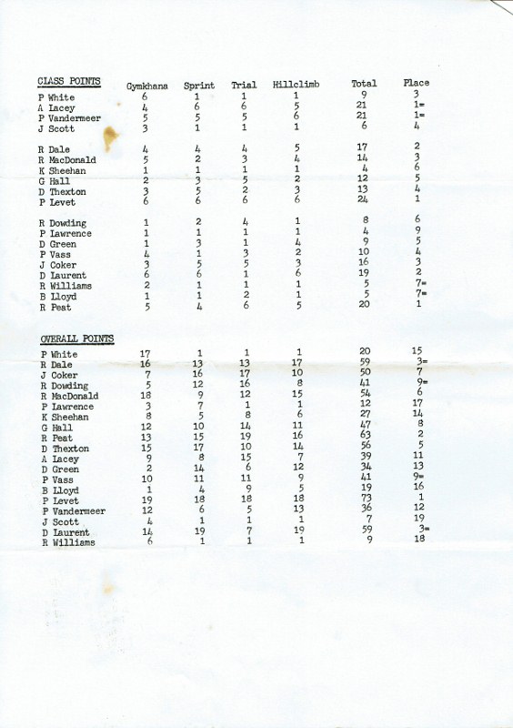 Name:  NSCC Motorsport Day 1978 Class and overall results points CCI21122015 (564x800).jpg
Views: 1413
Size:  97.3 KB