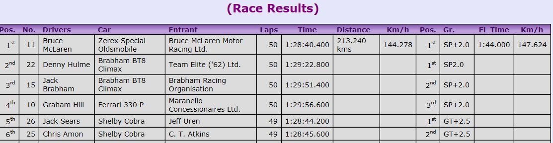 Name:  1964 Guards Trophy Results..JPG
Views: 896
Size:  76.9 KB