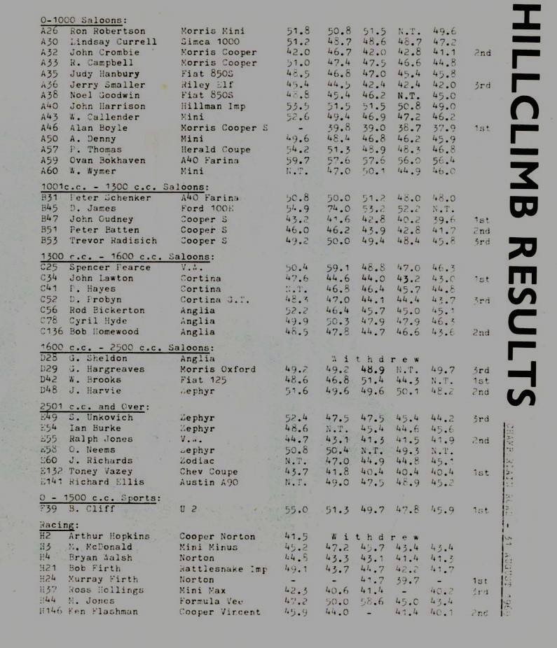 Name:  NSCC #13 ACC Hillclimb November 1967 run times M Fistonic.jpg
Views: 664
Size:  96.1 KB