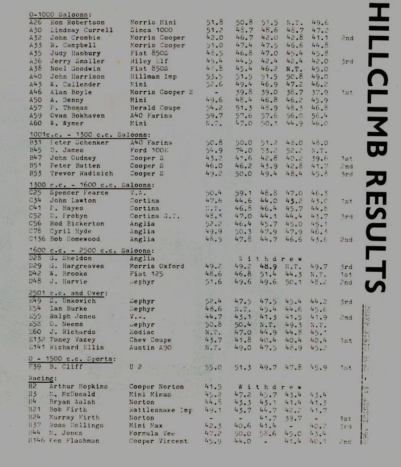 Name:  NSCC #13 ACC Hillclimb November 1967 run times M Fistonic.jpg
Views: 885
Size:  96.1 KB