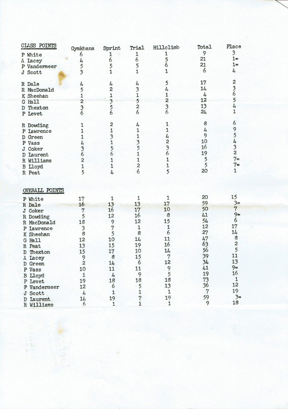 Name:  NSCC Motorsport Day 1978 #5 Class and overall results points CCI21122015 (564x800) (1).jpg
Views: 1278
Size:  97.3 KB
