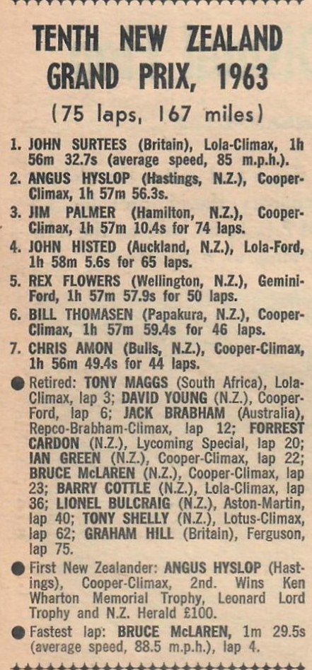 Name:  Pukekohe 1963 #15 The NZ Grand Prix results Graham Woods .jpg
Views: 1768
Size:  164.4 KB