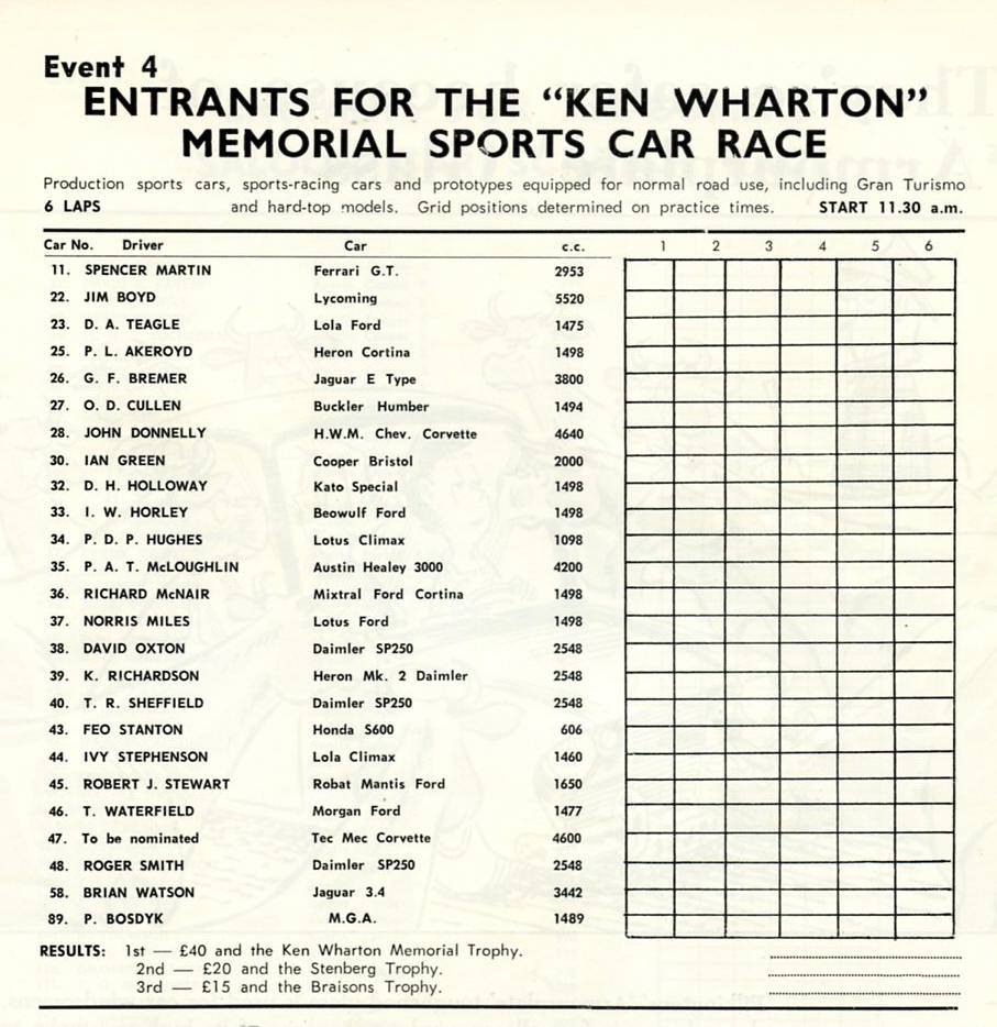 Name:  AH 3000 #265 Rudspeed - 4000 = 4200Pukekohe 1966 Ken Wharton memorial race - entry list M Fiston.jpg
Views: 743
Size:  123.9 KB
