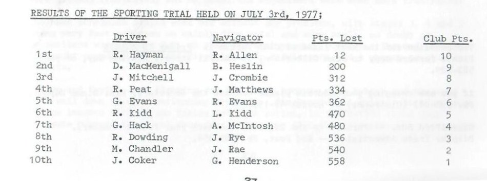 Name:  NSCC #172 1977 Sporting Trial results 1 -10 came 8th Graham Woods ,jpg.jpg
Views: 862
Size:  71.6 KB