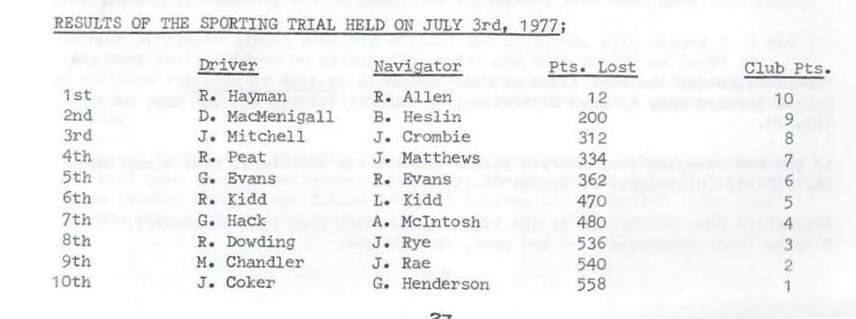 Name:  NSCC #172 1977 Sporting Trial results 1 -10 came 8th Graham Woods ,jpg.jpg
Views: 545
Size:  71.6 KB