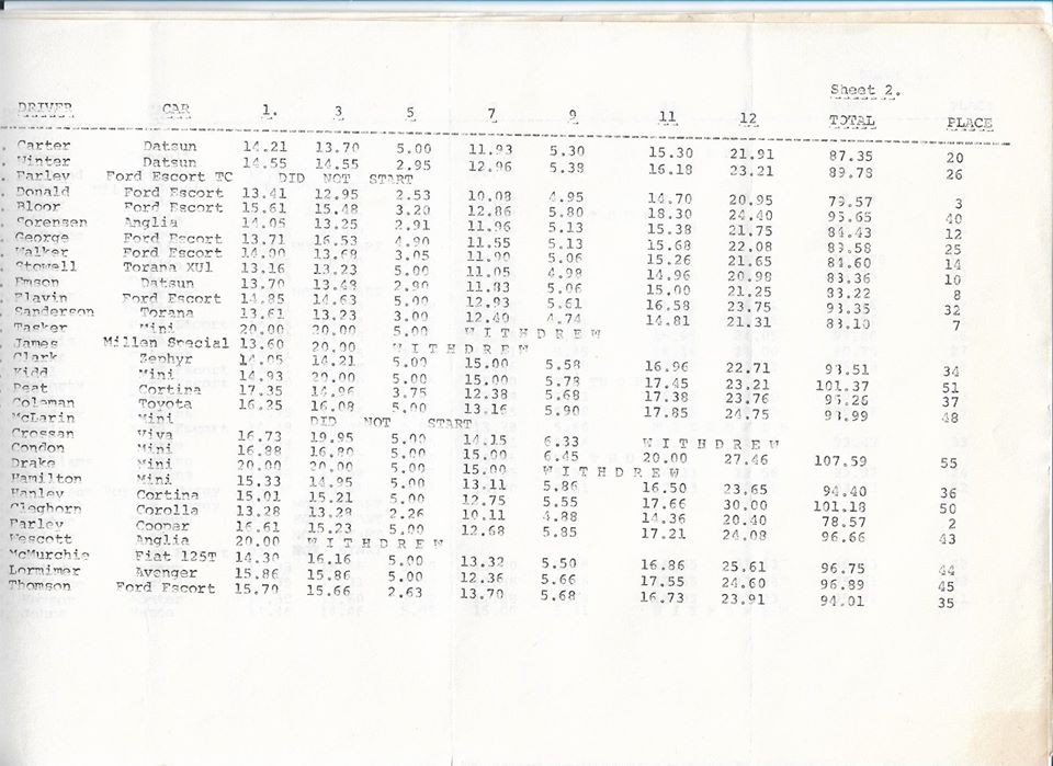 Name:  NSCC #186 1974 Woodhill Rally results P2, John Coker.jpg
Views: 1262
Size:  98.3 KB