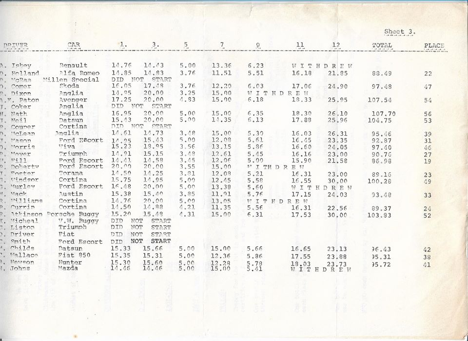 Name:  NSCC #187 1974 Woodhill Rally results P3, John Coker.jpg
Views: 845
Size:  104.9 KB