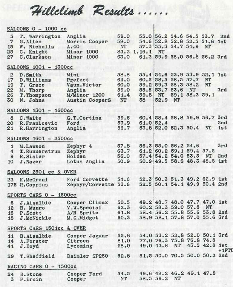 Name:  NSCC 1965 #16 Birdwood Road (Massey) hillclimb 14 Mar 1965 results Graham Woods .jpg
Views: 649
Size:  164.8 KB