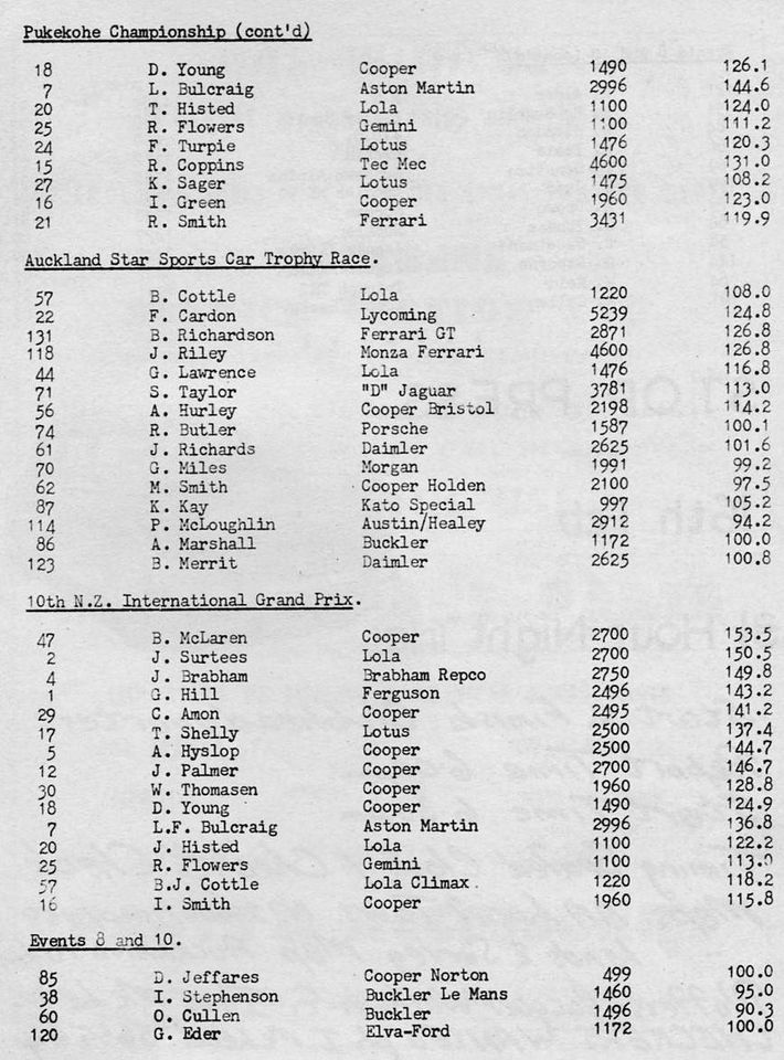 Name:  Pukekohe 1963 #24 January 63 Speeds and entries McLaughlin AH P2 Kelvin Brown .jpg
Views: 2440
Size:  130.6 KB