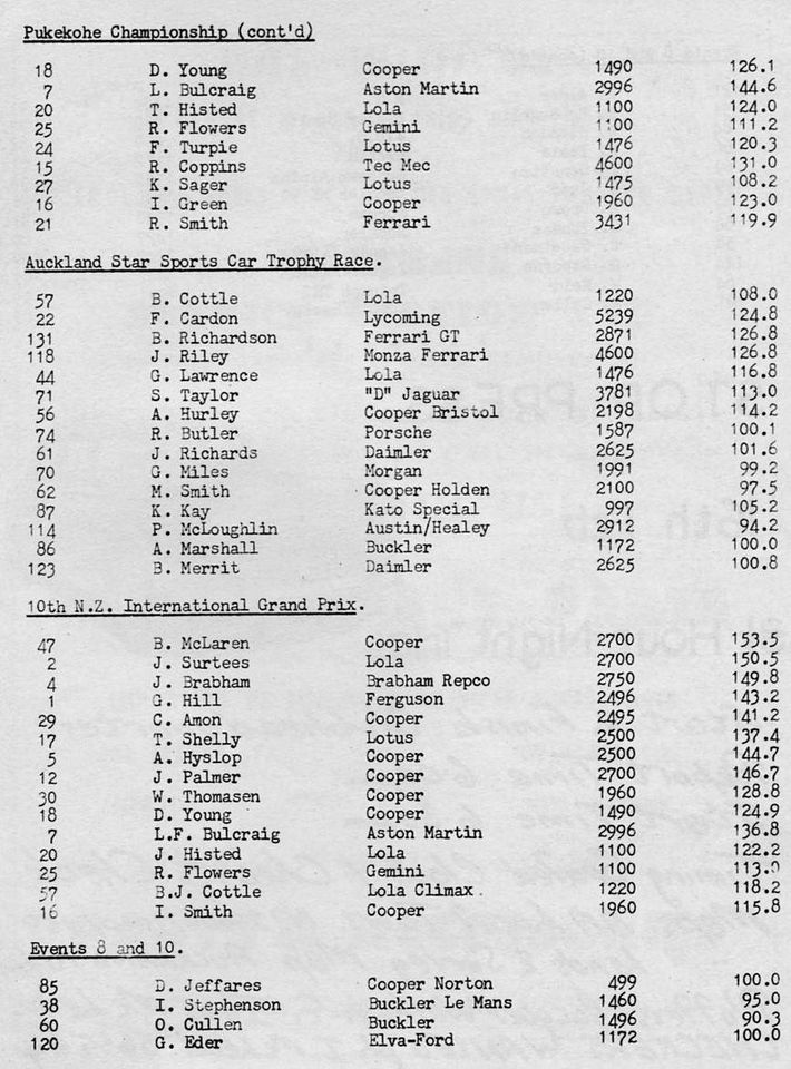 Name:  Pukekohe 1963 #24 January 63 Speeds and entries McLaughlin AH P2 Kelvin Brown .jpg
Views: 3675
Size:  130.6 KB