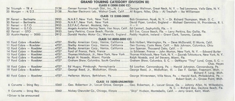 Name:  Sebring 1964 #22 Entry List crop AH #34 GT Cat link Ken Hyndman  (2).jpg
Views: 1810
Size:  127.3 KB