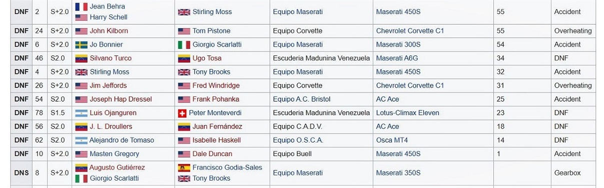 Name:  Team Maserati results at Caracus 1957.JPG
Views: 1640
Size:  186.8 KB