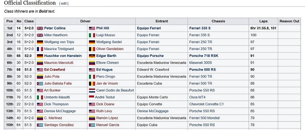 Name:  1957 Caracus GP results..JPG
Views: 1313
Size:  192.4 KB