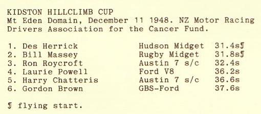 Name:  NSCC 1949 #102 Kidston Cup Hillclimb Mt Eden Dec 1948 Results Graham Woods archives .jpg
Views: 669
Size:  20.1 KB