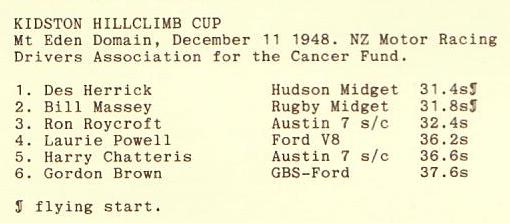 Name:  NSCC 1949 #102 Kidston Cup Hillclimb Mt Eden Dec 1948 Results Graham Woods archives .jpg
Views: 1642
Size:  20.1 KB