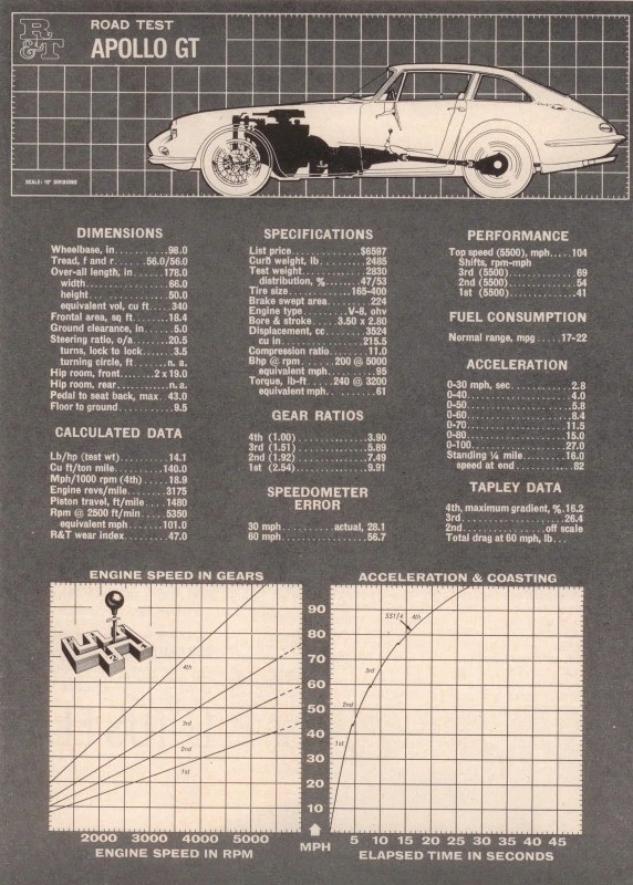 Name:  Cars #227 Apollo GT - Buick powered 1960s Road Test R and T 1962 small (572x800) (2).jpg
Views: 1927
Size:  174.4 KB