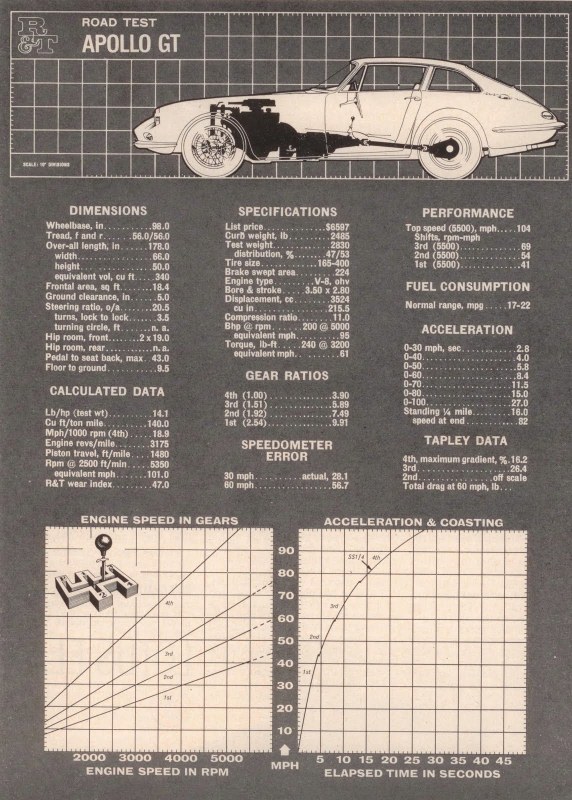 Name:  Cars #227 Apollo GT - Buick powered 1960s Road Test R and T 1962 small (572x800) (2).jpg
Views: 1111
Size:  174.4 KB