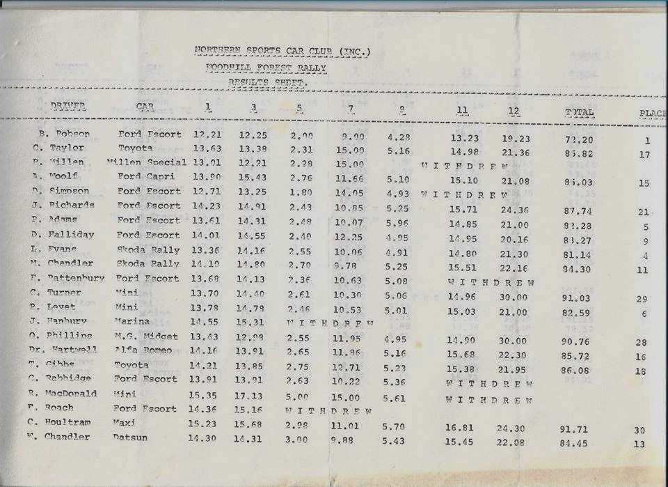 Name:  NSCC 1974 #185 1974 Woodhill Rally results P1, John Coker (2).jpg
Views: 450
Size:  157.9 KB