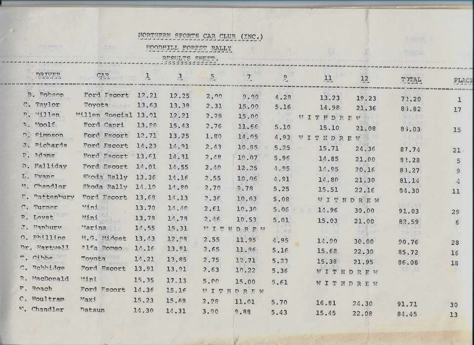Name:  NSCC 1974 #185 1974 Woodhill Rally results P1, John Coker (2).jpg
Views: 728
Size:  157.9 KB