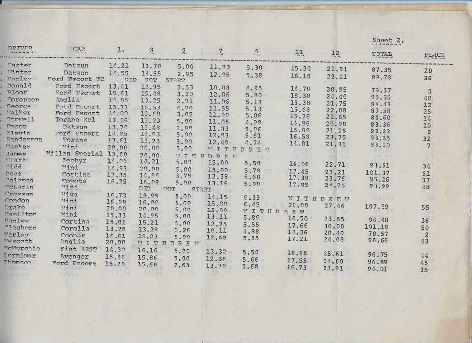 Name:  NSCC 1974 #186 1974 Woodhill Rally results P2, John Coker (2).jpg
Views: 526
Size:  158.1 KB