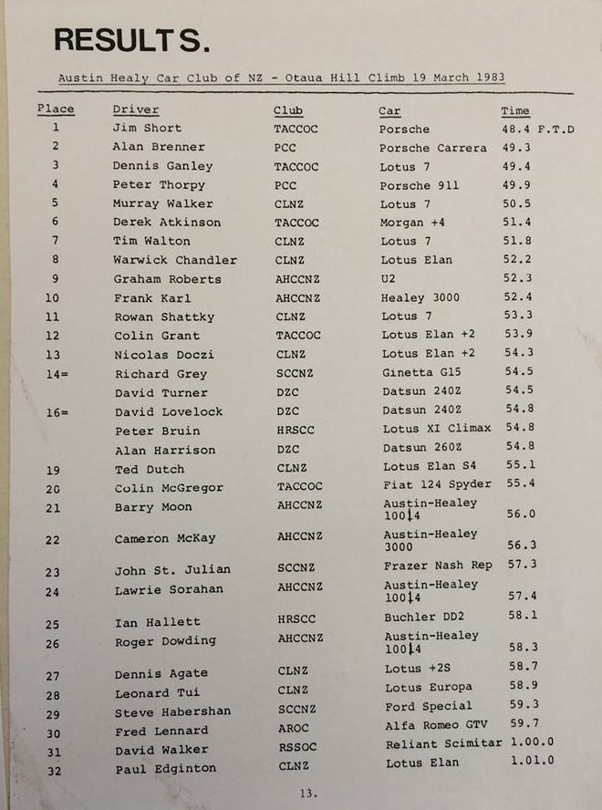 Name:  AHCCNZ Otaua #001 1983 March 1983 results R Dowding Stuart Short.jpg
Views: 526
Size:  79.9 KB