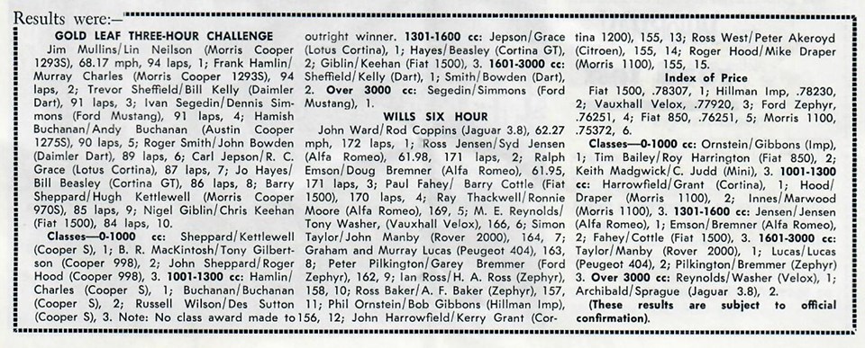 Name:  Motor Racing Pukekohe #033 1965 Gold Leaf and Wills results Graham Woods.jpg
Views: 785
Size:  169.7 KB