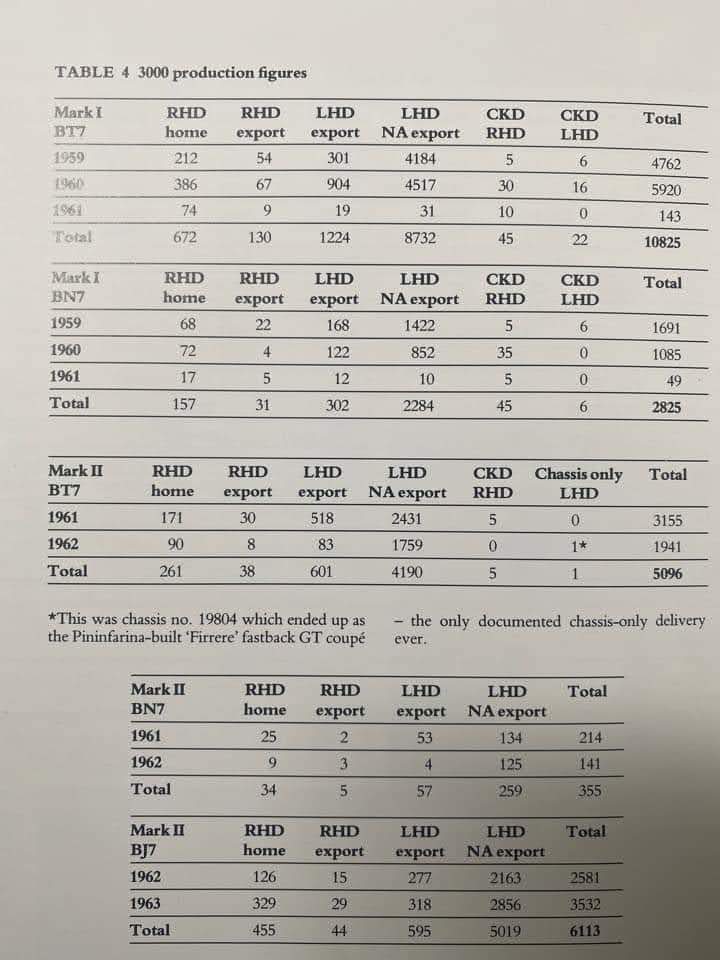 Name:  AH 3000 #004 AH 3000 Model production figures 1959 - 1962 table 4..jpg
Views: 500
Size:  68.0 KB