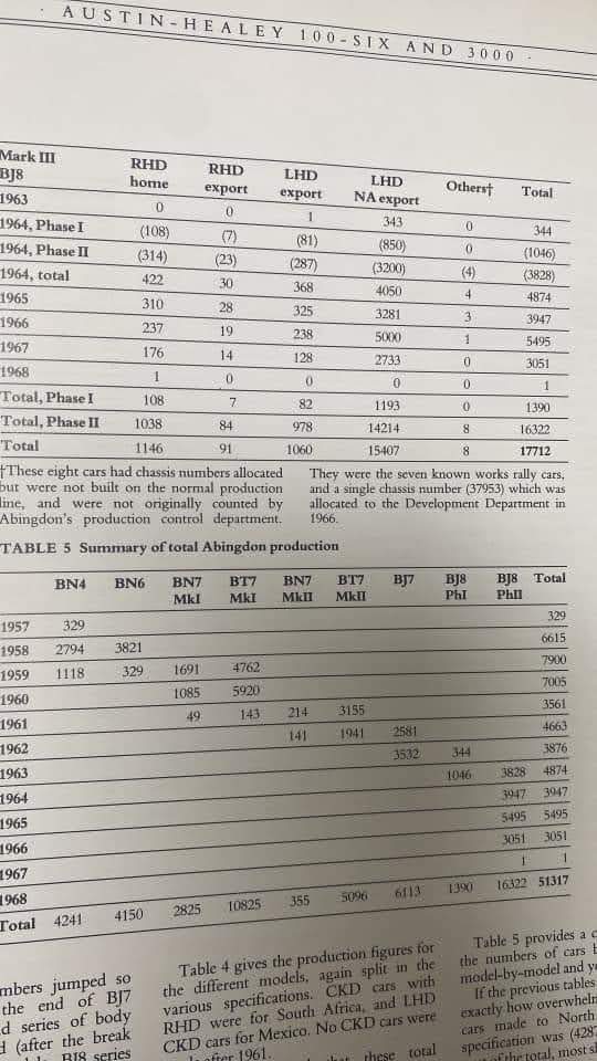 Name:  AH 3000 #003 AH 100 Six and 3000 Model production figures 1957 - 1968 table 4 ctd - table 5..jpg
Views: 349
Size:  68.5 KB
