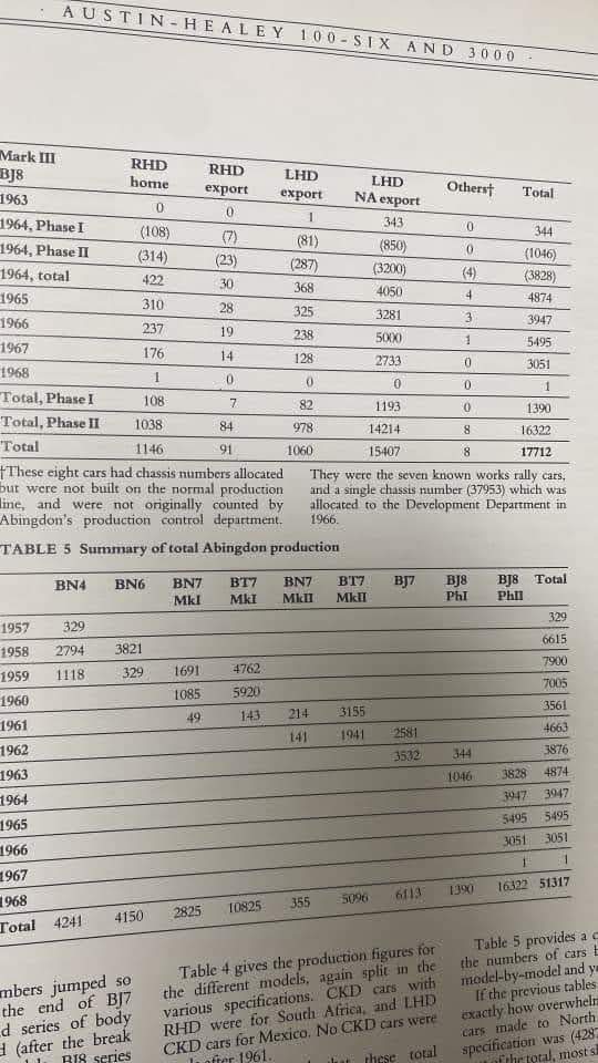 Name:  AH 3000 #003 AH 100 Six and 3000 Model production figures 1957 - 1968 table 4 ctd - table 5..jpg
Views: 500
Size:  68.5 KB