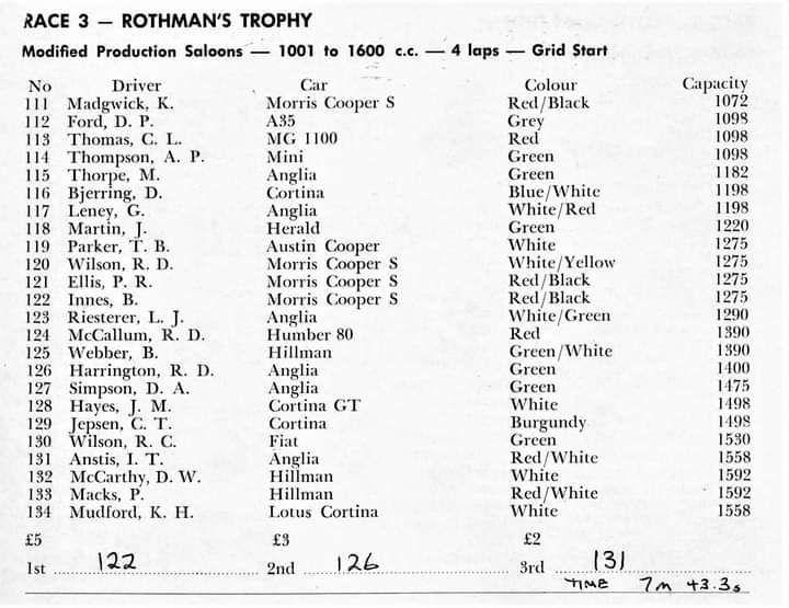 Name:  NSCC 1965 #133 NSCC Feb 1965 Pukekohe Entry List Race 1001 - 1600 cc Modified Prod Saloons Milan.jpg
Views: 596
Size:  57.3 KB