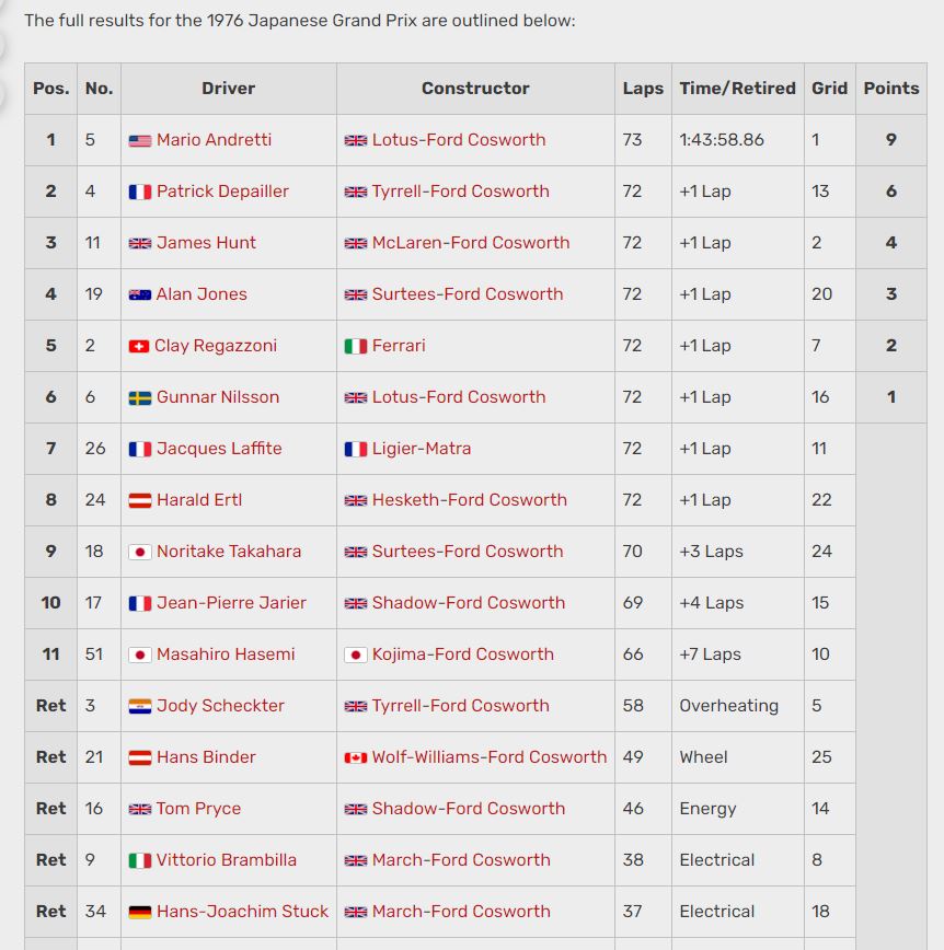 Name:  1976 Japanese GP Results.JPG
Views: 283
Size:  117.6 KB