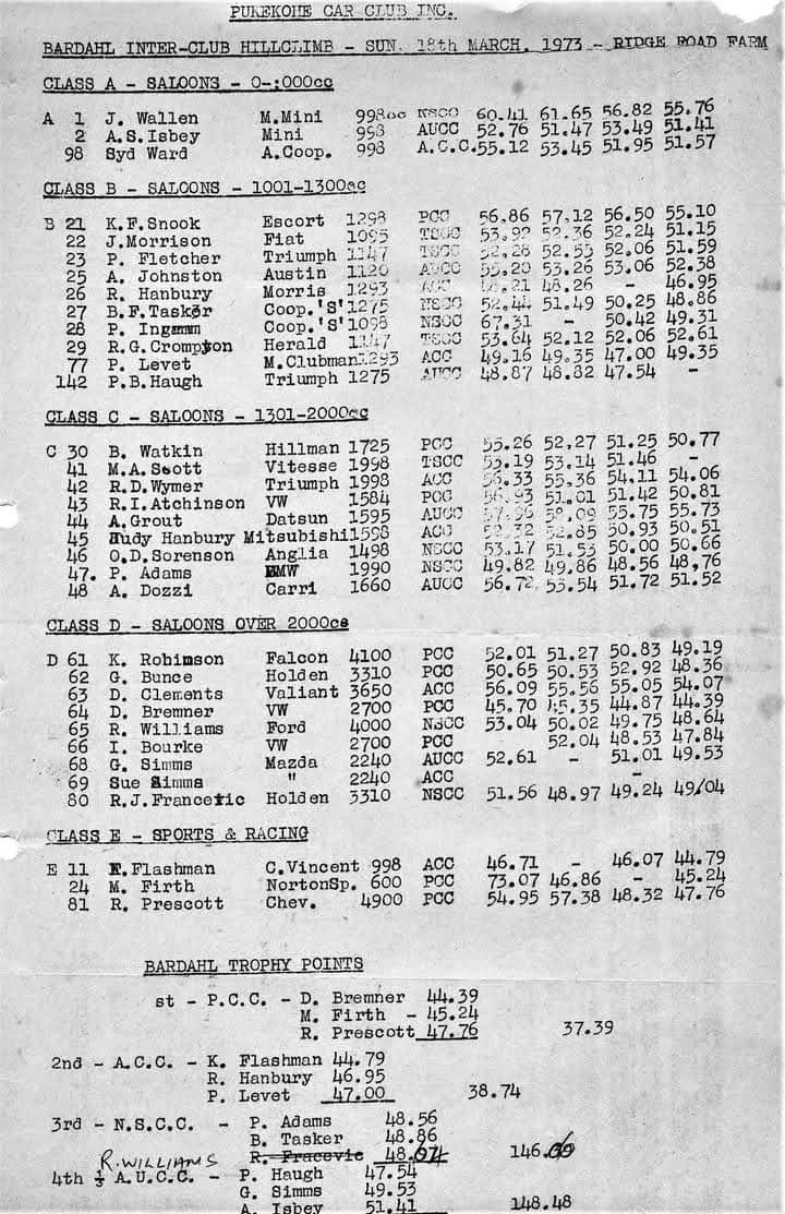 Name:  Bardahl 1973 #183 PCC Bardahl Inter-club Hill Climb 18 Mar 1973 Ridge Rd Results M Fistonic.jpg
Views: 265
Size:  126.7 KB