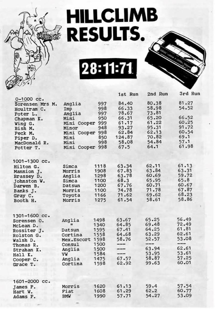 Name:  NSCC 1971 #1173 B Cosseys Farm Hill Climb 28 Nov 1971 article Club Torque results Class A B  C P.jpg
Views: 264
Size:  171.0 KB