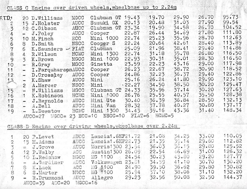 Name:  NSCC 1978 #042 AUCC Interclub Gymkhana 11 Feb 1978 Western Springs Class C and D P 2 174 kb arch.jpg
Views: 102
Size:  174.0 KB