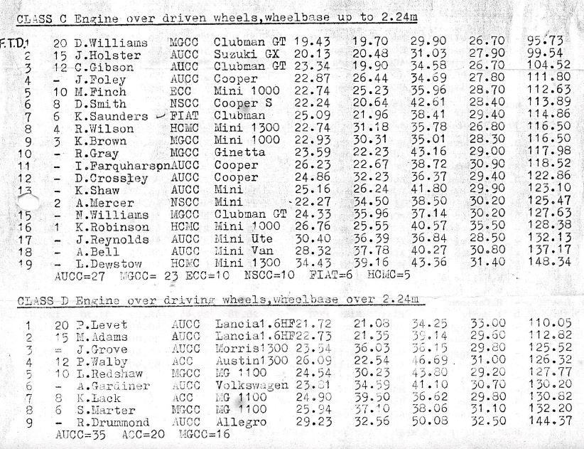 Name:  NSCC 1978 #042 AUCC Interclub Gymkhana 11 Feb 1978 Western Springs Class C and D P 2 174 kb arch.jpg
Views: 802
Size:  174.0 KB
