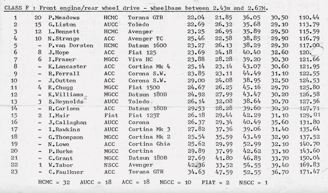 Name:  NSCC 1978 #044 AUCC Interclub Gymkhana 11 Feb 1978 Western Springs Class F P 4 175 kb arch M Fis.jpg
Views: 99
Size:  174.8 KB