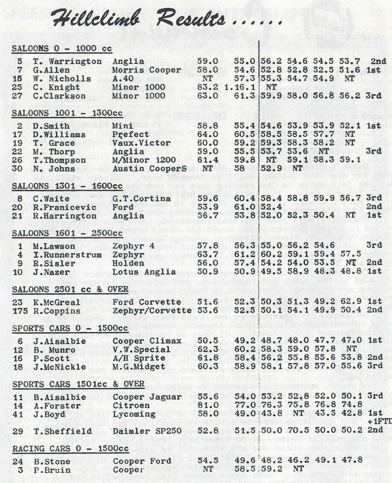 Name:  NSCC 1965 #016 Birdwood Road - Massey NSCC hillclimb 14 Mar 1965 results Graham Woods.jpg
Views: 1069
Size:  164.8 KB