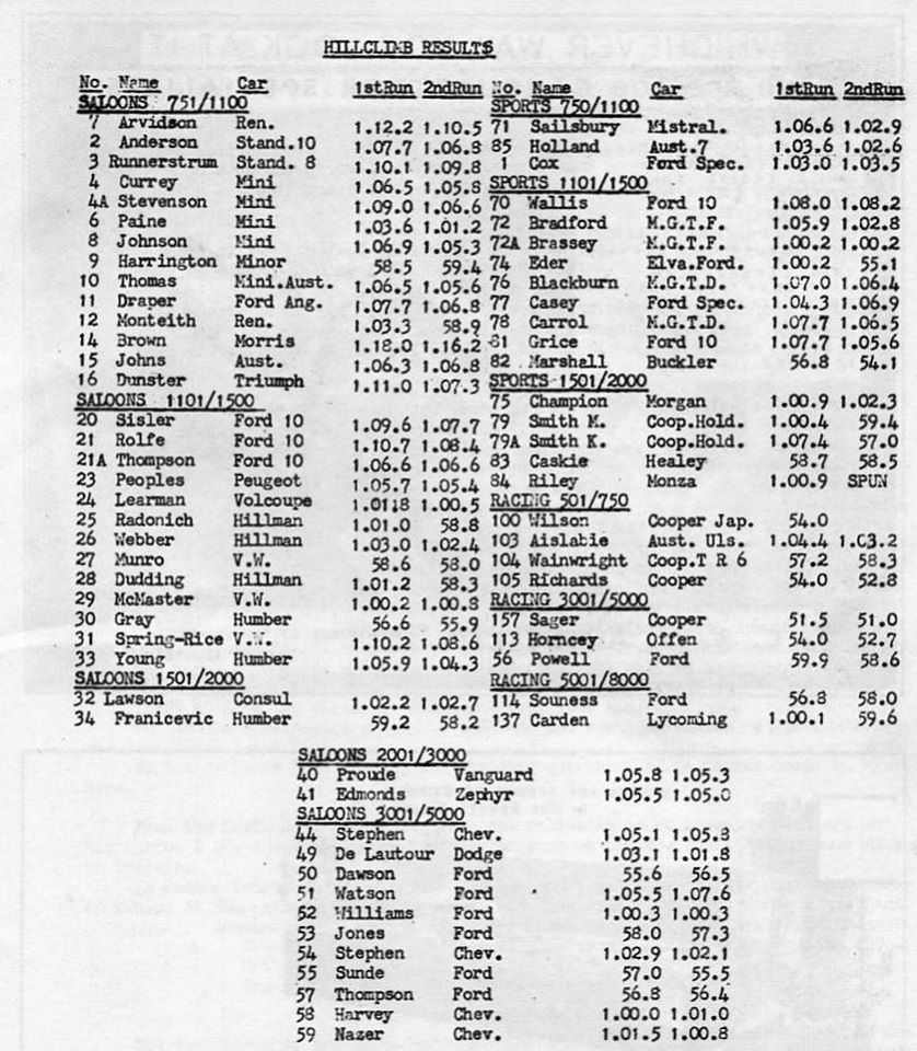 Name:  NSCC 1961 #011 November 12 1961 Ostrich Farm Road Hill Climb results page 27 Club Torque Milan F.jpg
Views: 705
Size:  158.9 KB