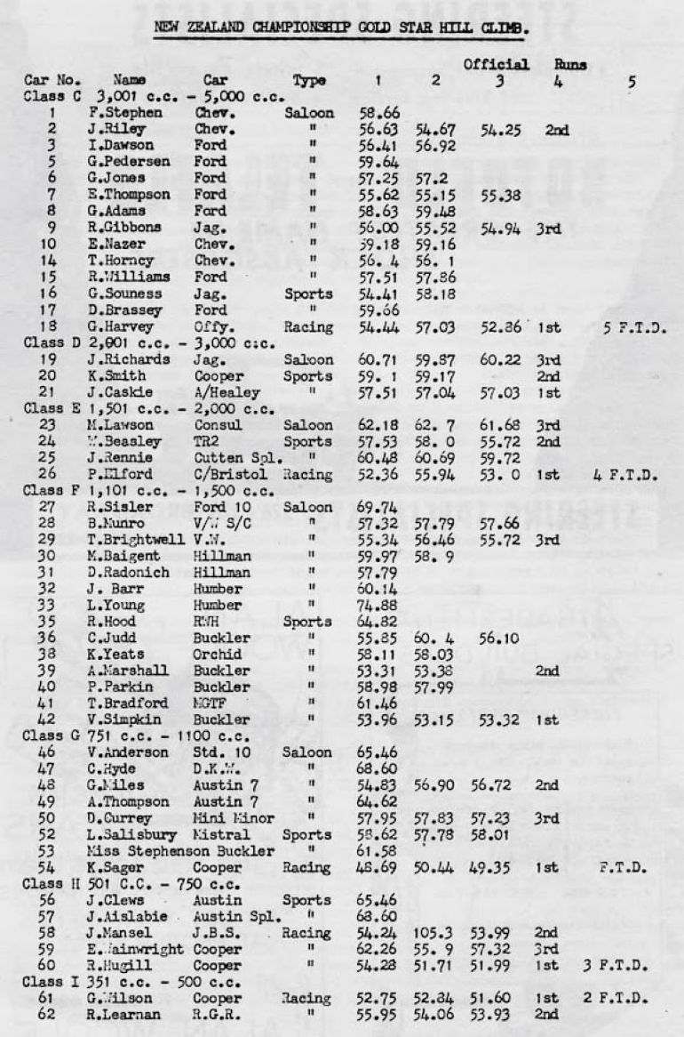 Name:  NSCC 1961 #016 December 17 1961 Ostrich Farm Road Gold Star Hill Climb results Club Torque 178kb.jpg
Views: 696
Size:  178.2 KB