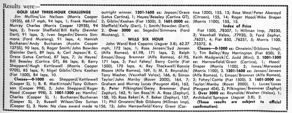 Name:  Pukekohe 1965 #014 Gold Leaf 3 hour Wills 6 hour Races results -arch Milan Fistonic.jpg
Views: 268
Size:  106.1 KB