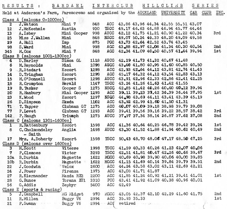 Name:  Bardahl 1973 #023 AUCC Bardahl Hill Climb Andersons Farm 1972 - 73 series results 180kb M Fiston.jpg
Views: 0
Size:  180.8 KB