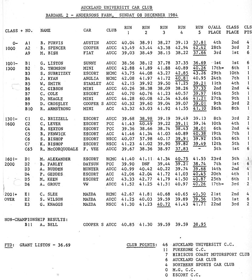 Name:  Bardahl 1984 #022 Bardahl 1984 - 85 Round 2 AUCC Andersons Farm - 8 Dec 1984 results 180kb arch .jpg
Views: 0
Size:  179.9 KB