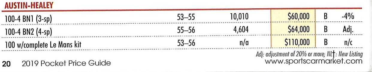 Name:  2019 Austin Healey values... BN 1-.jpg
Views: 568
Size:  57.8 KB