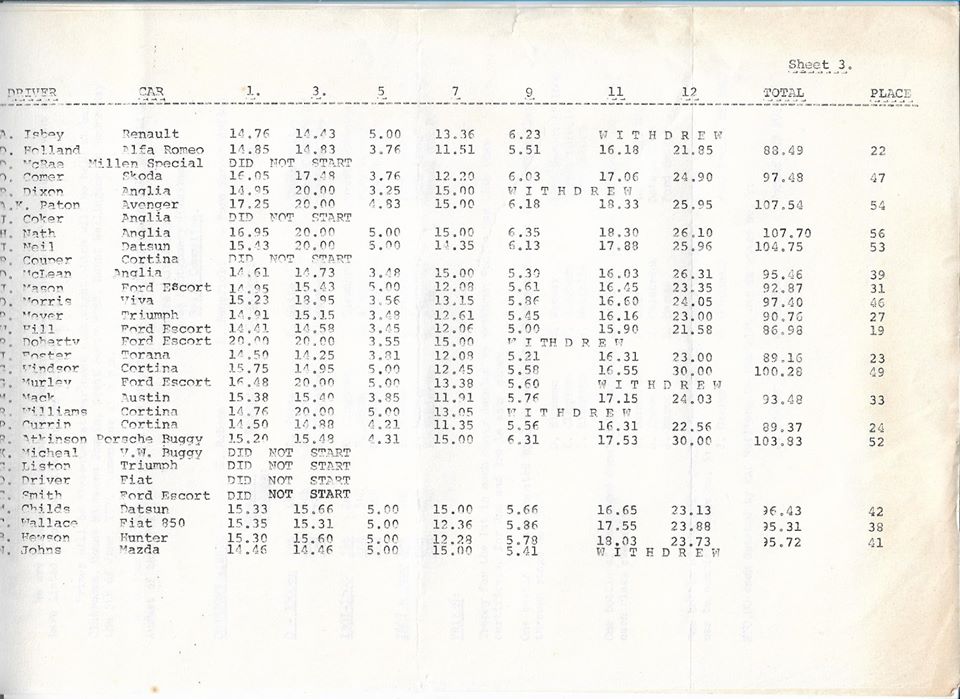 Name:  NSCC #187 1974 Woodhill Rally results P3, John Coker.jpg
Views: 826
Size:  104.9 KB