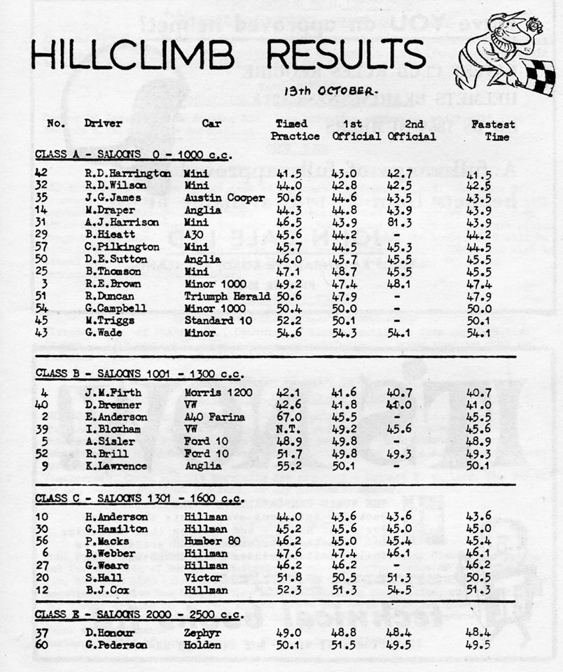 Name:  NSCC #100 ACC Hillclimb Chamberlain Road 13101963 results 1 M Fistonic .jpg
Views: 735
Size:  138.7 KB